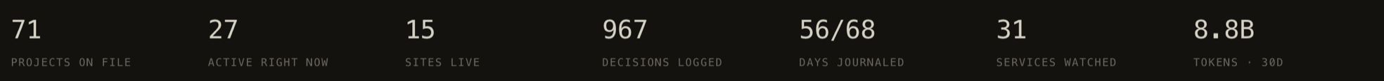 The band of aggregates under the headline: 71 projects on file, 27 active right now, 15 sites live, 967 decisions logged, 56 of 68 days journaled, 31 services watched, 8.8B tokens in thirty days.