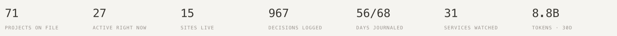 The band of aggregates under the headline: 71 projects on file, 27 active right now, 15 sites live, 967 decisions logged, 56 of 68 days journaled, 31 services watched, 8.8B tokens in thirty days.