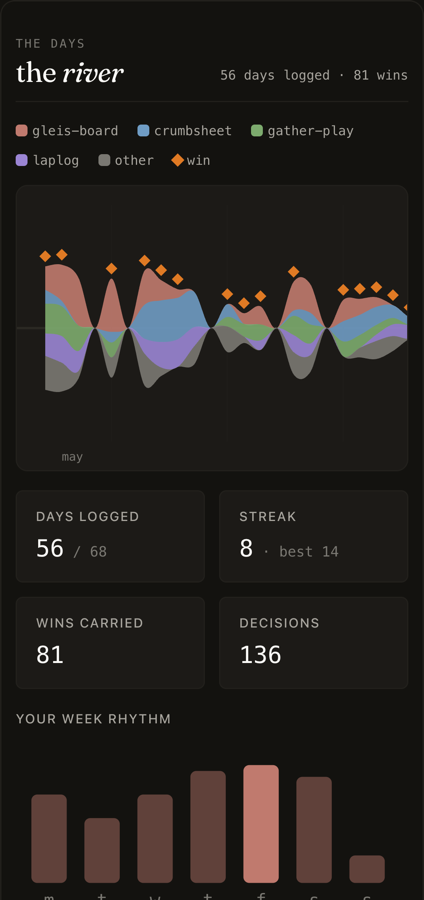 The river on a phone: the per-project bands stacked above the days-logged, streak, wins and decisions tiles.