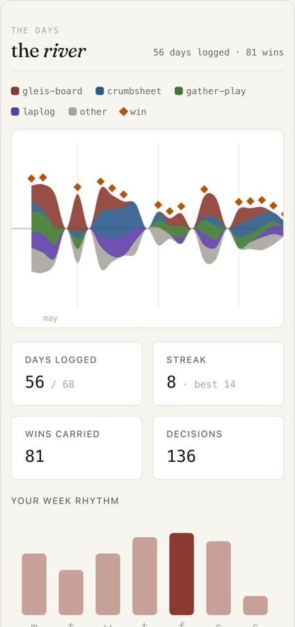 The river on a phone: the per-project bands stacked above the days-logged, streak, wins and decisions tiles.