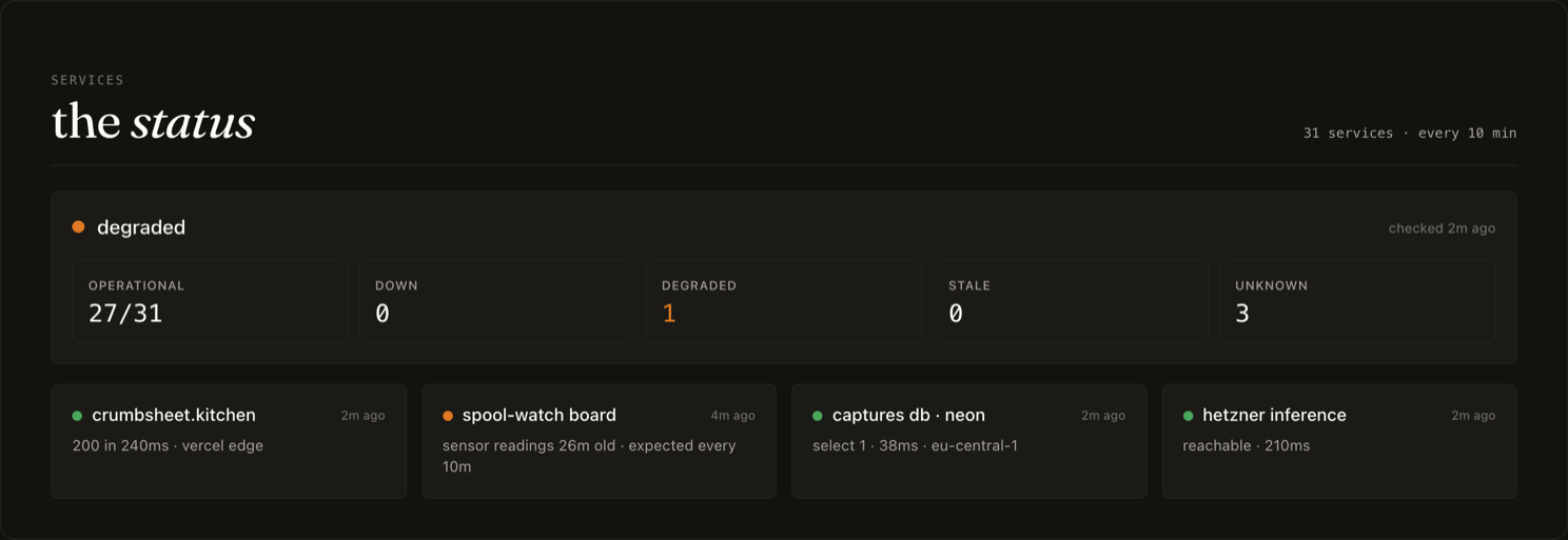 The status board in the public tour: 27 of 31 operational, 0 down, 1 degraded, 0 stale, 3 unknown, above service cards for crumbsheet.kitchen, the spool-watch board, the captures database and hetzner inference.