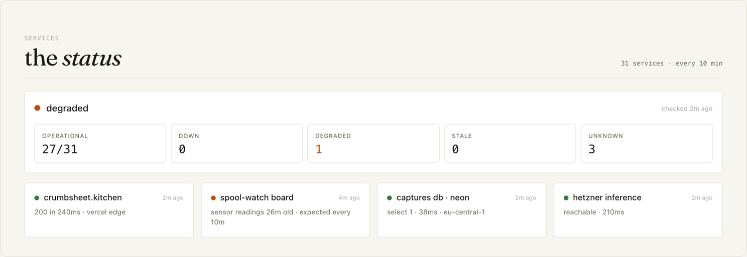The status board in the public tour: 27 of 31 operational, 0 down, 1 degraded, 0 stale, 3 unknown, above service cards for crumbsheet.kitchen, the spool-watch board, the captures database and hetzner inference.